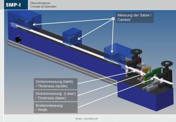 Concept of in line camber measurement